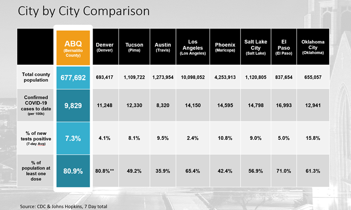 abq-vaccine-rate-table-2021-09-08.png