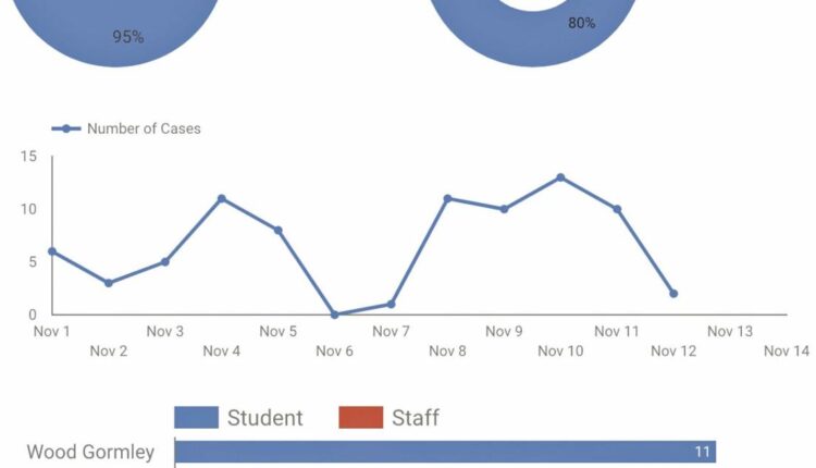 New Santa Fe Public Schools COVID-19 Dashboard sheds light on case numbers this year | Education
