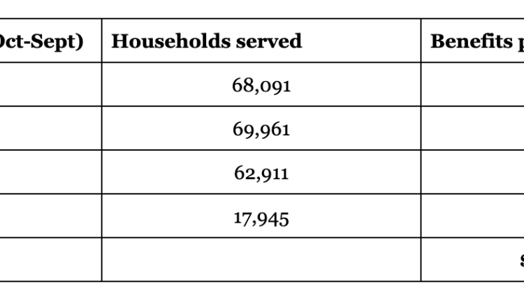 State provides record utility bill assistance to New Mexicans | Office of the Governor