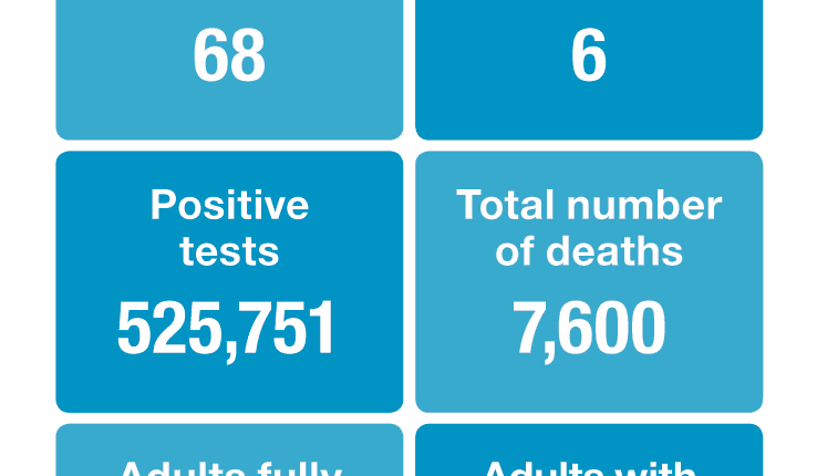 State COVID cases rise, deaths toll hits 7,600
