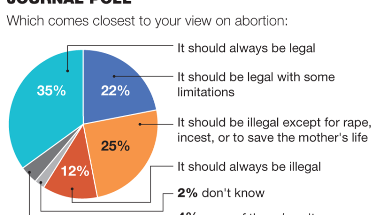 NM voters divided on abortion restrictions

