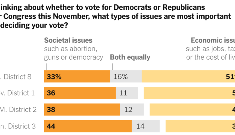 The 2022 Race for the House, in Four Districts, and Four Polls
