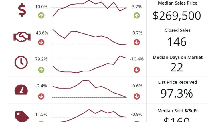 Housing market getting closer to normal
