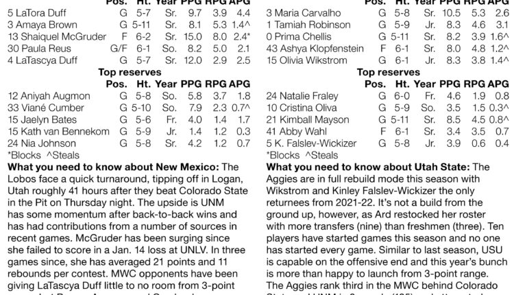 Lobo women are in Utah, hoping to reverse their road course
