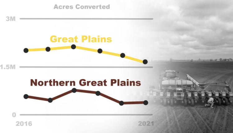 A graph shows the number of acres of grassland converted in the Great Plains and the Northern Great Plains each year between 2016 and 2021. The Great Plains is shown as a yellow line staying well above 1.5 million acres converted, while the Northern Great Plains is represented by a brown line fluctuating between approximately 750,000 and 900,000. The graph is superimposed over a grayscale photo of a person working on a harvesting machine in a large farm field.
